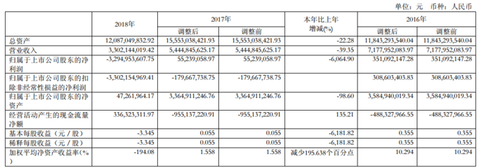 福日电子/兆驰股份/飞乐音响/雷曼光电/圆融科技2018年年报一览