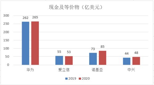 激荡2020 四大通信设备商年报分析